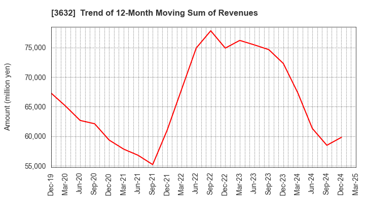 3632 GREE Holdings, Inc.: Trend of 12-Month Moving Sum of Revenues
