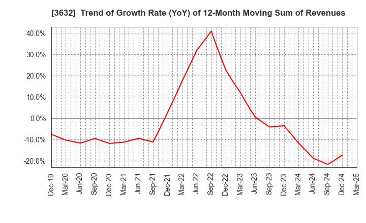 3632 GREE Holdings, Inc.: Trend of Growth Rate (YoY) of 12-Month Moving Sum of Revenues