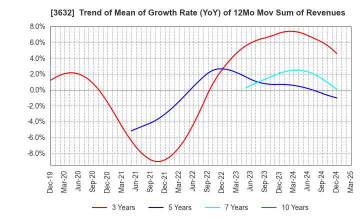 3632 GREE Holdings, Inc.: Trend of Mean of Growth Rate (YoY) of 12Mo Mov Sum of Revenues