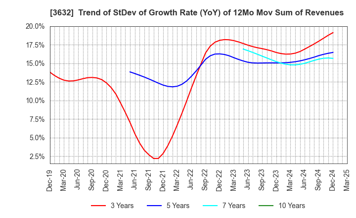 3632 GREE Holdings, Inc.: Trend of StDev of Growth Rate (YoY) of 12Mo Mov Sum of Revenues