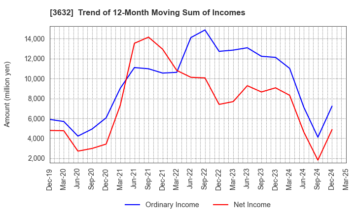 3632 GREE Holdings, Inc.: Trend of 12-Month Moving Sum of Incomes