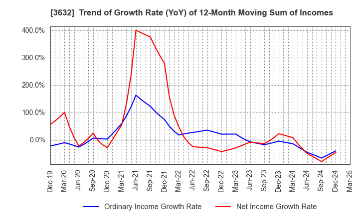 3632 GREE Holdings, Inc.: Trend of Growth Rate (YoY) of 12-Month Moving Sum of Incomes