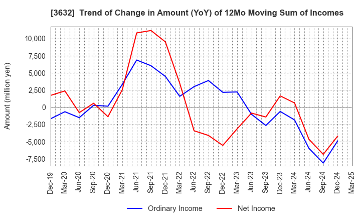 3632 GREE Holdings, Inc.: Trend of Change in Amount (YoY) of 12Mo Moving Sum of Incomes
