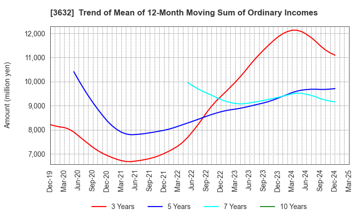 3632 GREE Holdings, Inc.: Trend of Mean of 12-Month Moving Sum of Ordinary Incomes
