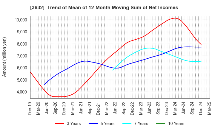 3632 GREE Holdings, Inc.: Trend of Mean of 12-Month Moving Sum of Net Incomes