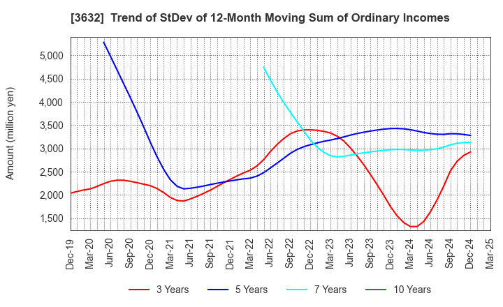 3632 GREE Holdings, Inc.: Trend of StDev of 12-Month Moving Sum of Ordinary Incomes