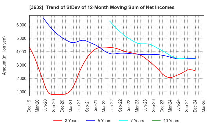 3632 GREE Holdings, Inc.: Trend of StDev of 12-Month Moving Sum of Net Incomes