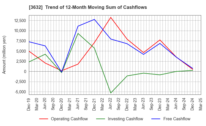 3632 GREE Holdings, Inc.: Trend of 12-Month Moving Sum of Cashflows