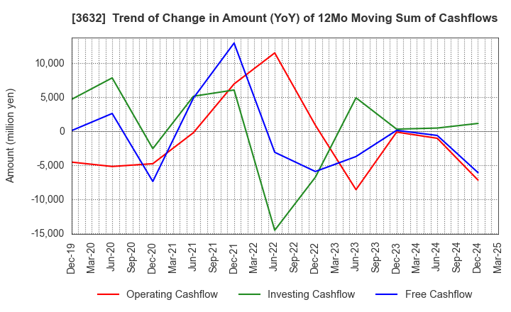 3632 GREE Holdings, Inc.: Trend of Change in Amount (YoY) of 12Mo Moving Sum of Cashflows
