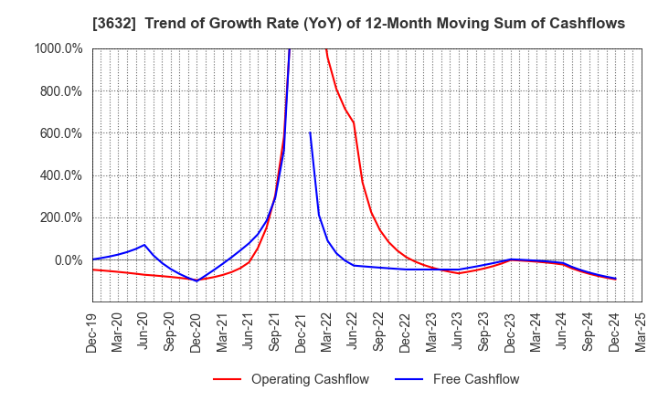 3632 GREE Holdings, Inc.: Trend of Growth Rate (YoY) of 12-Month Moving Sum of Cashflows