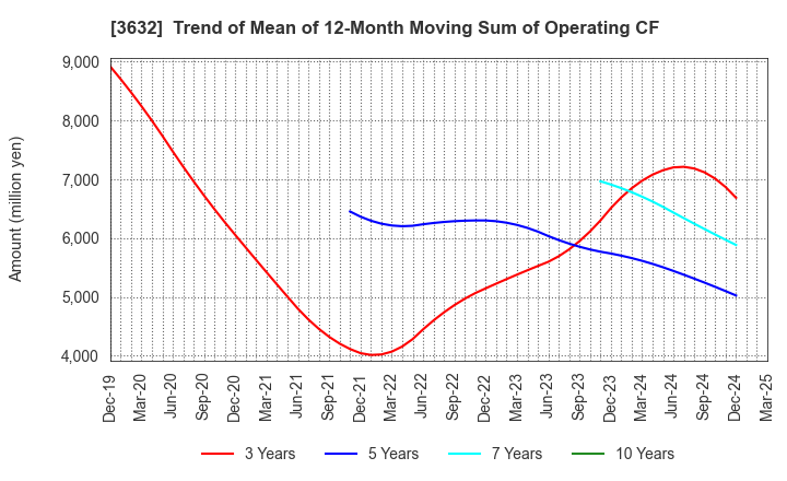 3632 GREE Holdings, Inc.: Trend of Mean of 12-Month Moving Sum of Operating CF