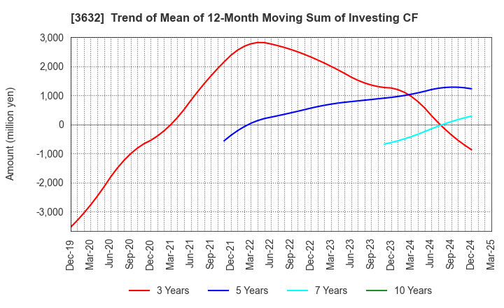 3632 GREE Holdings, Inc.: Trend of Mean of 12-Month Moving Sum of Investing CF