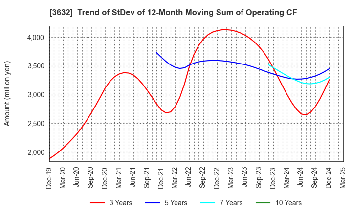 3632 GREE Holdings, Inc.: Trend of StDev of 12-Month Moving Sum of Operating CF