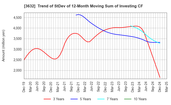 3632 GREE Holdings, Inc.: Trend of StDev of 12-Month Moving Sum of Investing CF