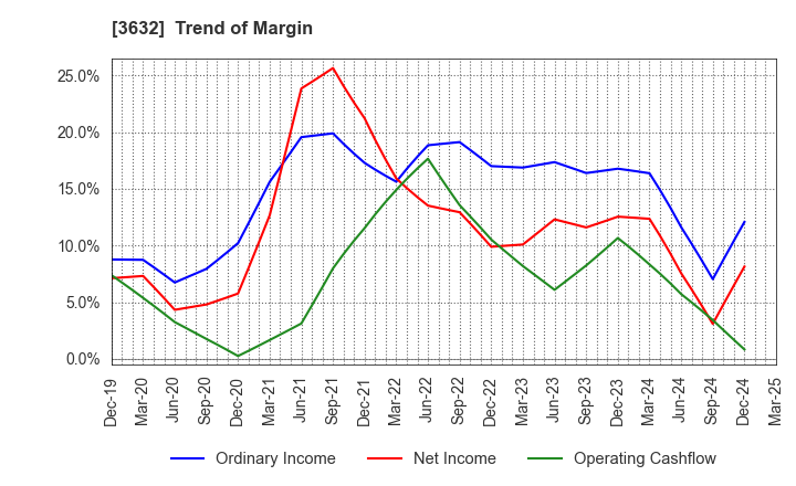 3632 GREE Holdings, Inc.: Trend of Margin