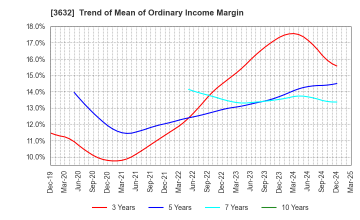 3632 GREE Holdings, Inc.: Trend of Mean of Ordinary Income Margin