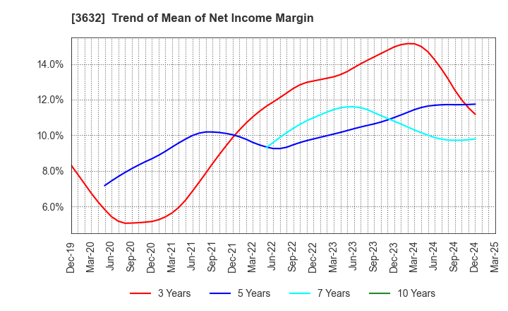 3632 GREE Holdings, Inc.: Trend of Mean of Net Income Margin