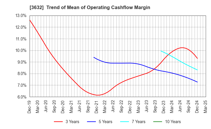 3632 GREE Holdings, Inc.: Trend of Mean of Operating Cashflow Margin