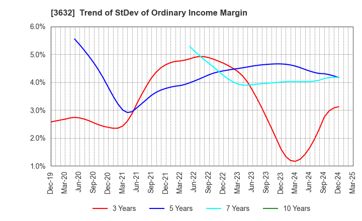 3632 GREE Holdings, Inc.: Trend of StDev of Ordinary Income Margin