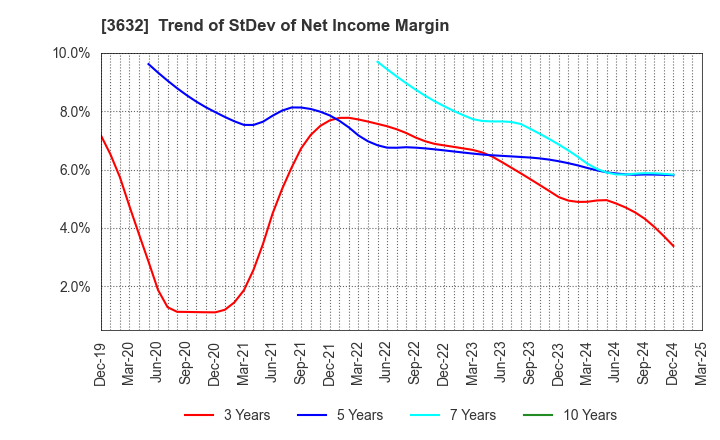3632 GREE Holdings, Inc.: Trend of StDev of Net Income Margin