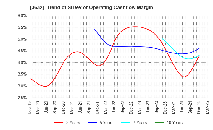 3632 GREE Holdings, Inc.: Trend of StDev of Operating Cashflow Margin