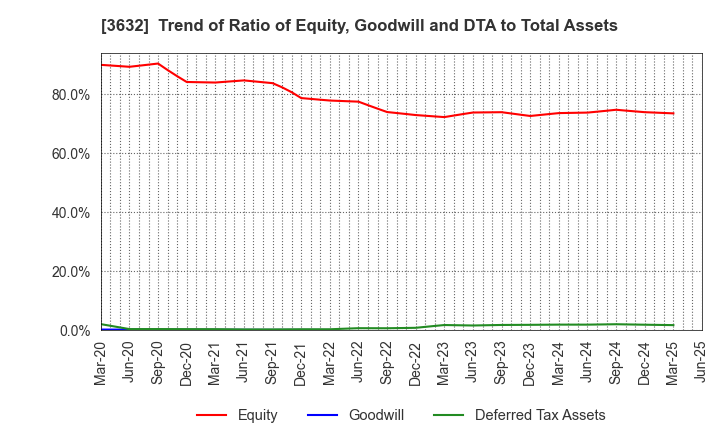 3632 GREE Holdings, Inc.: Trend of Ratio of Equity, Goodwill and DTA to Total Assets