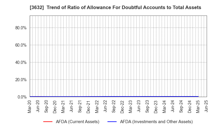 3632 GREE Holdings, Inc.: Trend of Ratio of Allowance For Doubtful Accounts to Total Assets