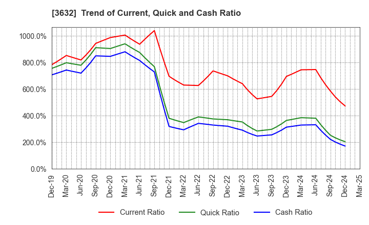 3632 GREE Holdings, Inc.: Trend of Current, Quick and Cash Ratio