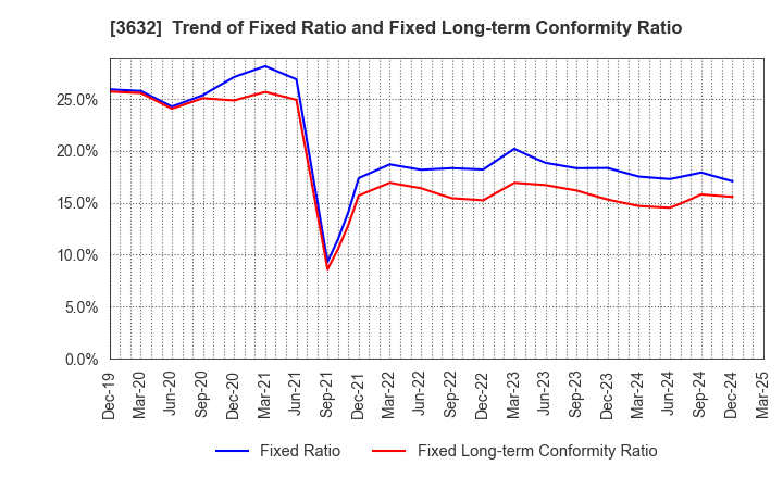 3632 GREE Holdings, Inc.: Trend of Fixed Ratio and Fixed Long-term Conformity Ratio