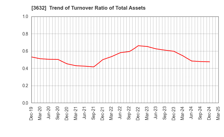 3632 GREE Holdings, Inc.: Trend of Turnover Ratio of Total Assets