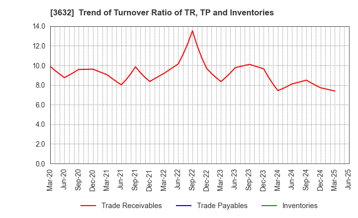 3632 GREE Holdings, Inc.: Trend of Turnover Ratio of TR, TP and Inventories