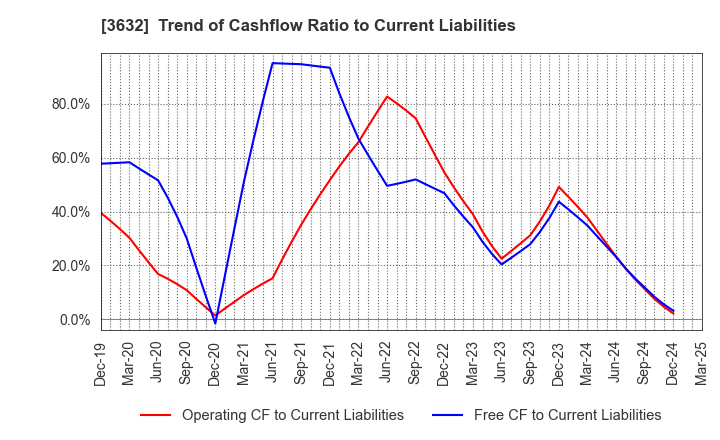 3632 GREE Holdings, Inc.: Trend of Cashflow Ratio to Current Liabilities