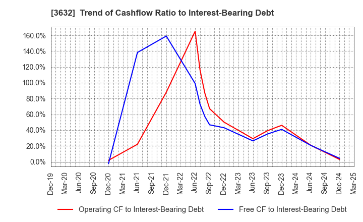 3632 GREE Holdings, Inc.: Trend of Cashflow Ratio to Interest-Bearing Debt