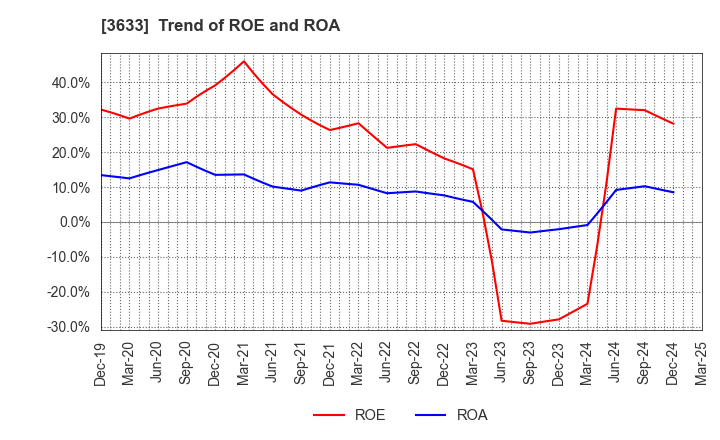 3633 GMO Pepabo,Inc.: Trend of ROE and ROA