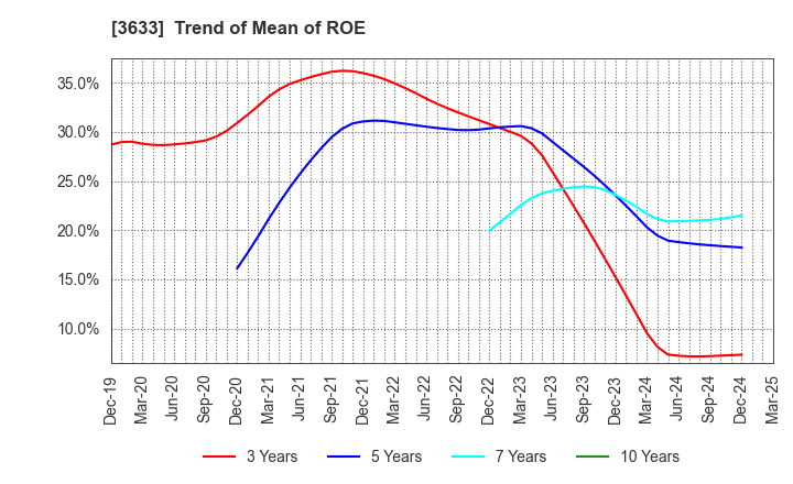 3633 GMO Pepabo,Inc.: Trend of Mean of ROE