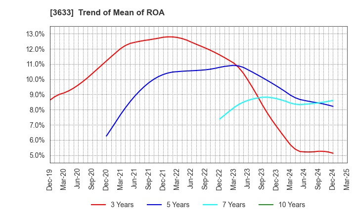 3633 GMO Pepabo,Inc.: Trend of Mean of ROA