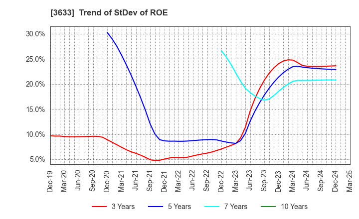 3633 GMO Pepabo,Inc.: Trend of StDev of ROE