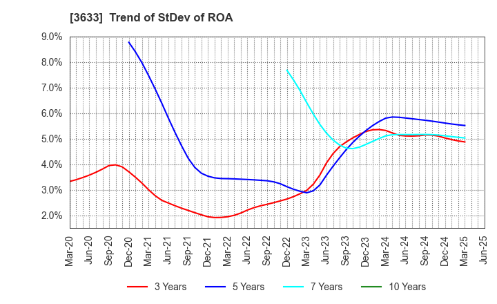 3633 GMO Pepabo,Inc.: Trend of StDev of ROA