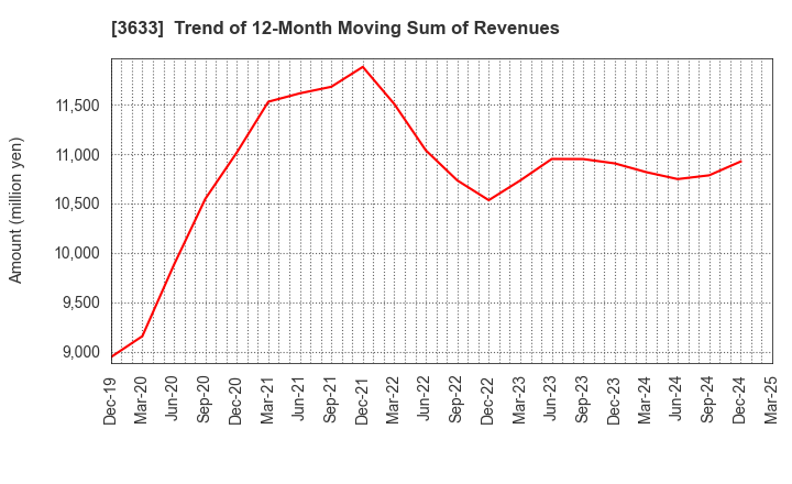 3633 GMO Pepabo,Inc.: Trend of 12-Month Moving Sum of Revenues