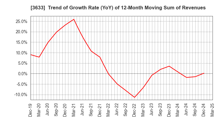 3633 GMO Pepabo,Inc.: Trend of Growth Rate (YoY) of 12-Month Moving Sum of Revenues