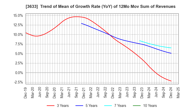 3633 GMO Pepabo,Inc.: Trend of Mean of Growth Rate (YoY) of 12Mo Mov Sum of Revenues
