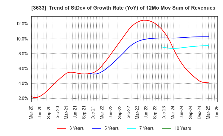 3633 GMO Pepabo,Inc.: Trend of StDev of Growth Rate (YoY) of 12Mo Mov Sum of Revenues