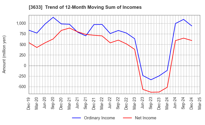3633 GMO Pepabo,Inc.: Trend of 12-Month Moving Sum of Incomes