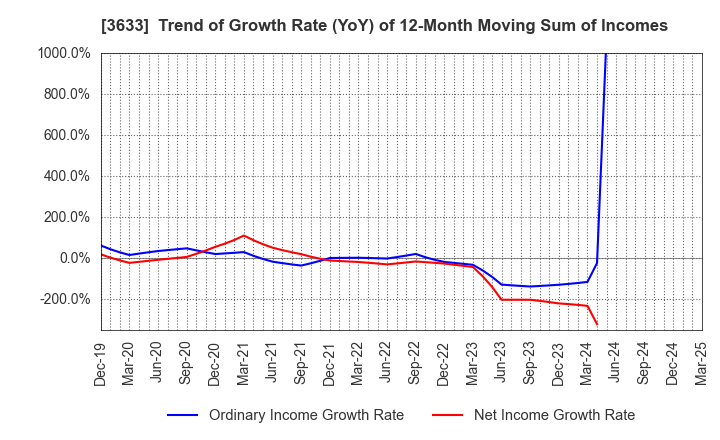 3633 GMO Pepabo,Inc.: Trend of Growth Rate (YoY) of 12-Month Moving Sum of Incomes