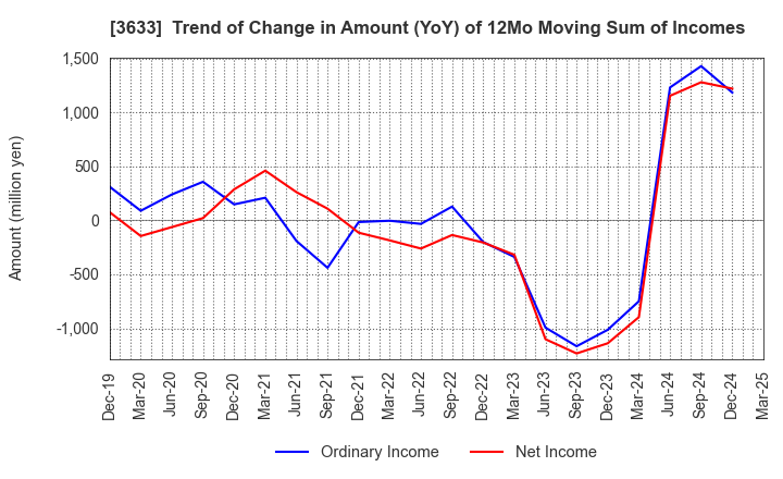 3633 GMO Pepabo,Inc.: Trend of Change in Amount (YoY) of 12Mo Moving Sum of Incomes