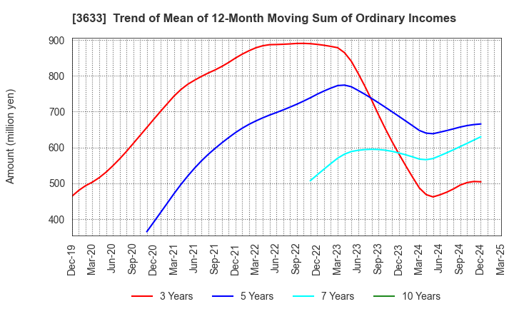 3633 GMO Pepabo,Inc.: Trend of Mean of 12-Month Moving Sum of Ordinary Incomes