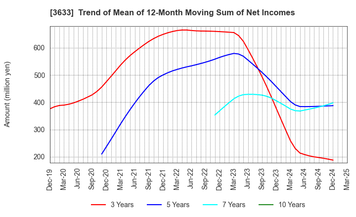 3633 GMO Pepabo,Inc.: Trend of Mean of 12-Month Moving Sum of Net Incomes