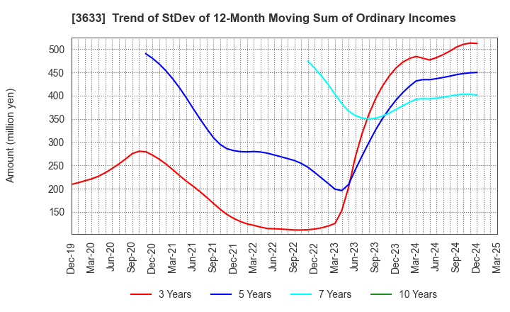 3633 GMO Pepabo,Inc.: Trend of StDev of 12-Month Moving Sum of Ordinary Incomes