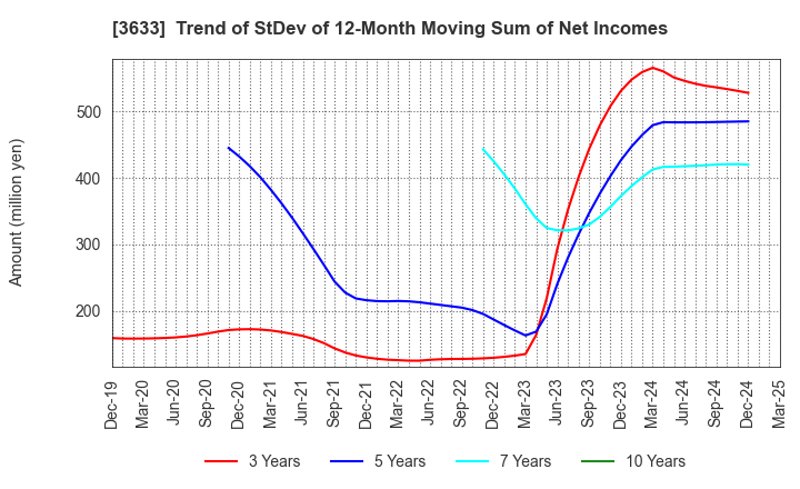 3633 GMO Pepabo,Inc.: Trend of StDev of 12-Month Moving Sum of Net Incomes
