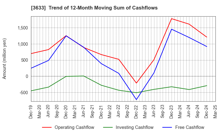 3633 GMO Pepabo,Inc.: Trend of 12-Month Moving Sum of Cashflows